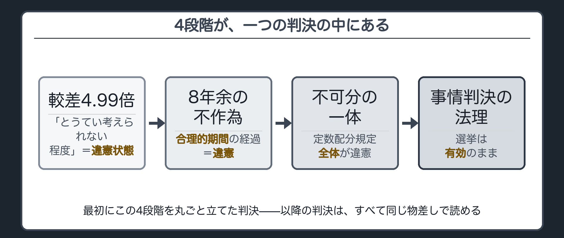 4段階が一つの判決の中にある（較差4.99倍→違憲状態／8年余の不作為→違憲／不可分の一体→全体が違憲／事情判決の法理→選挙は有効）