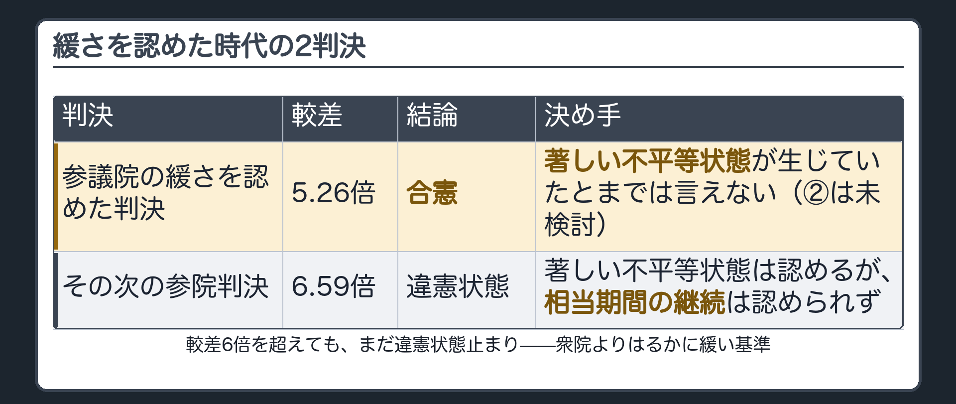 緩さを認めた時代の2判決（較差5.26倍で合憲・較差6.59倍でも違憲状態止まり）