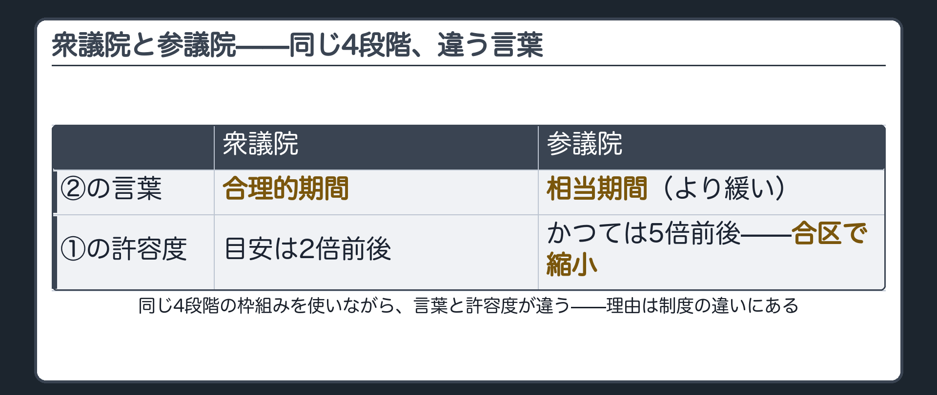 衆議院と参議院——同じ4段階、違う言葉（②の言葉と①の許容度の対比）