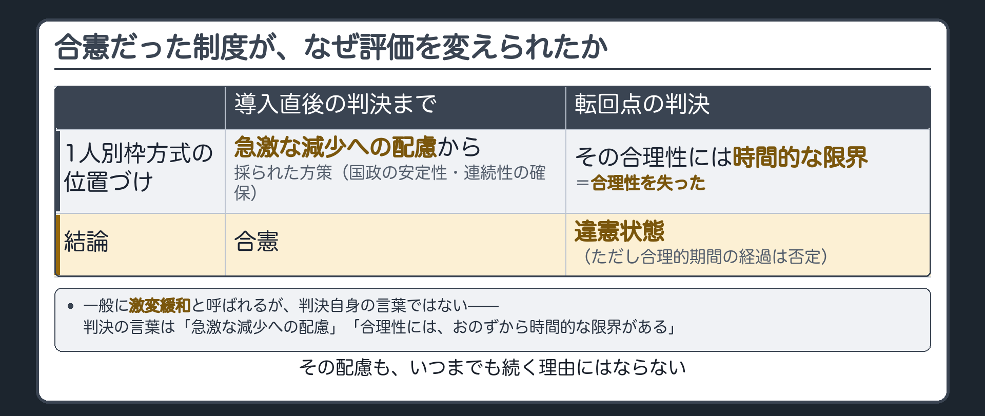 合憲だった制度がなぜ評価を変えられたか（1人別枠方式の合理性には時間的な限界があり定着した段階で失われる、と評価）