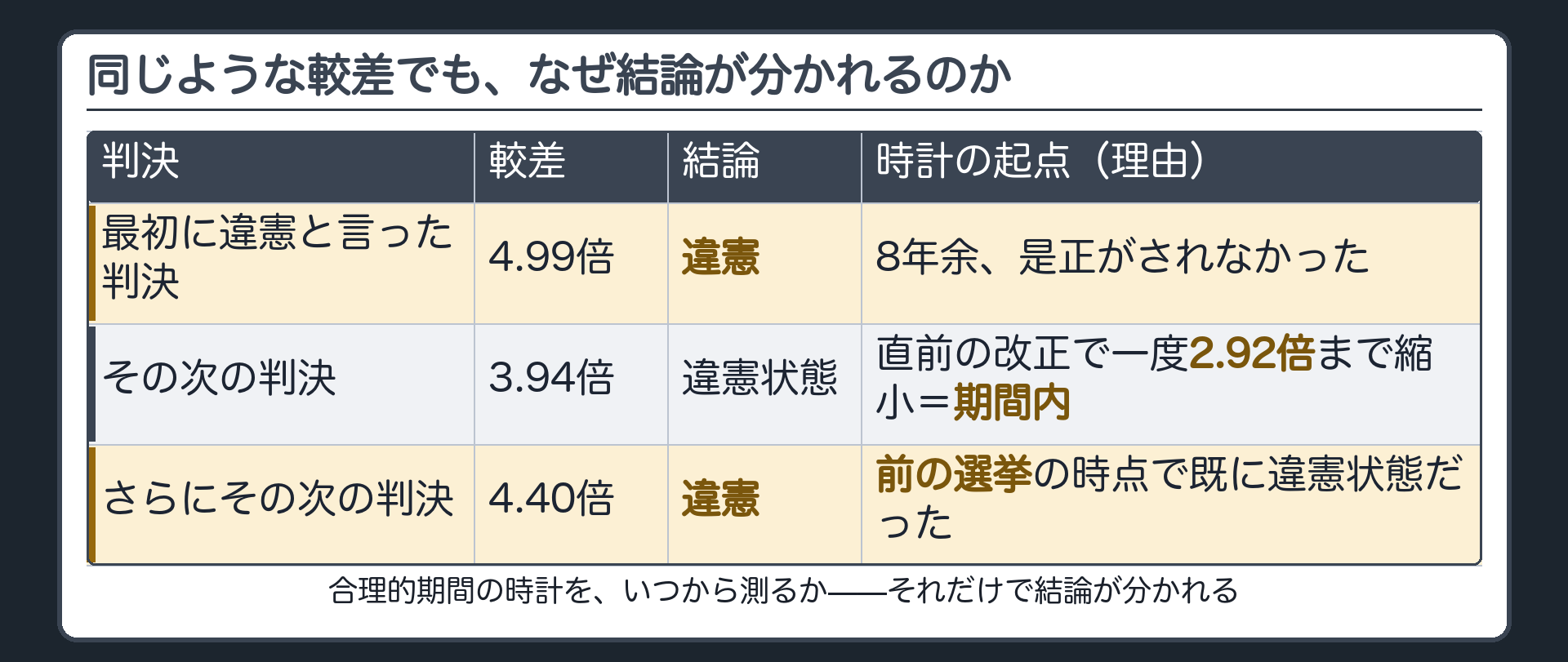 同じような較差でも結論が分かれる（最初に違憲と言った判決・その次・さらにその次について、較差と結論と合理的期間の起点を並べた表）