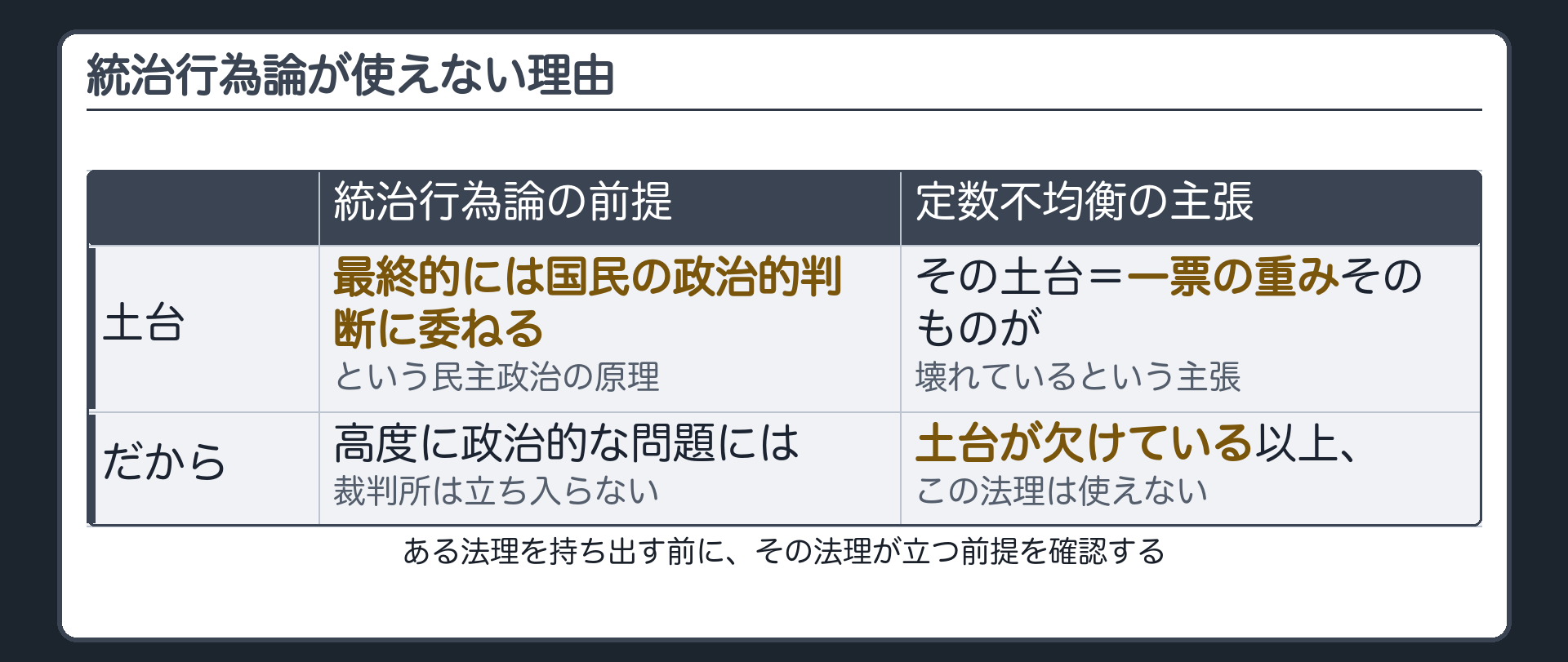 統治行為論が使えない理由（統治行為論の前提は国民の政治的判断に委ねる土台／定数不均衡はその土台自体が壊れているという主張）