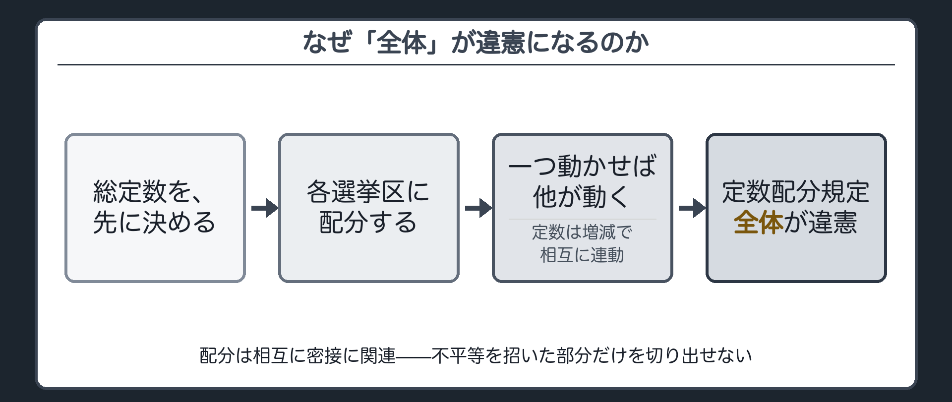 なぜ全体が違憲になるか（総定数を先に決め各選挙区に配分する仕組み／一箇所を動かせば他が動く）