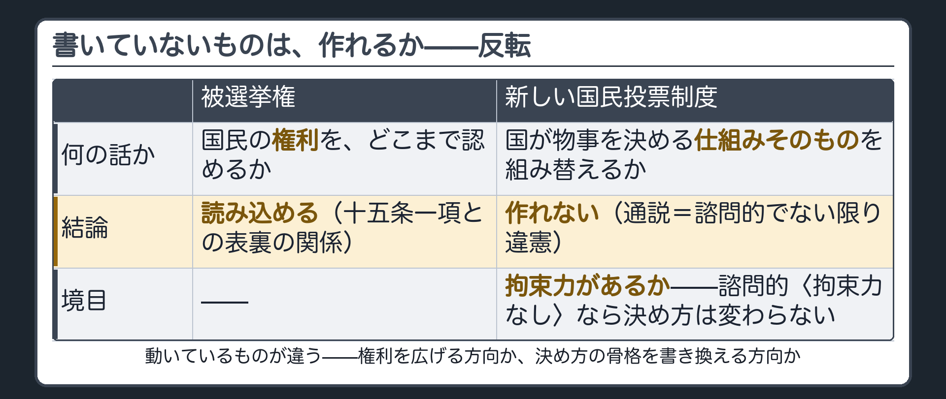 書いていないものは作れるか（被選挙権＝権利をどこまで認めるかの話だから読み込める／新しい国民投票制度＝国が物事を決める仕組みそのものを組み替える話だから法律では作れない／通説は諮問的〈拘束力なし・決めるのは国会のまま〉なら許容、拘束力があれば違憲）
