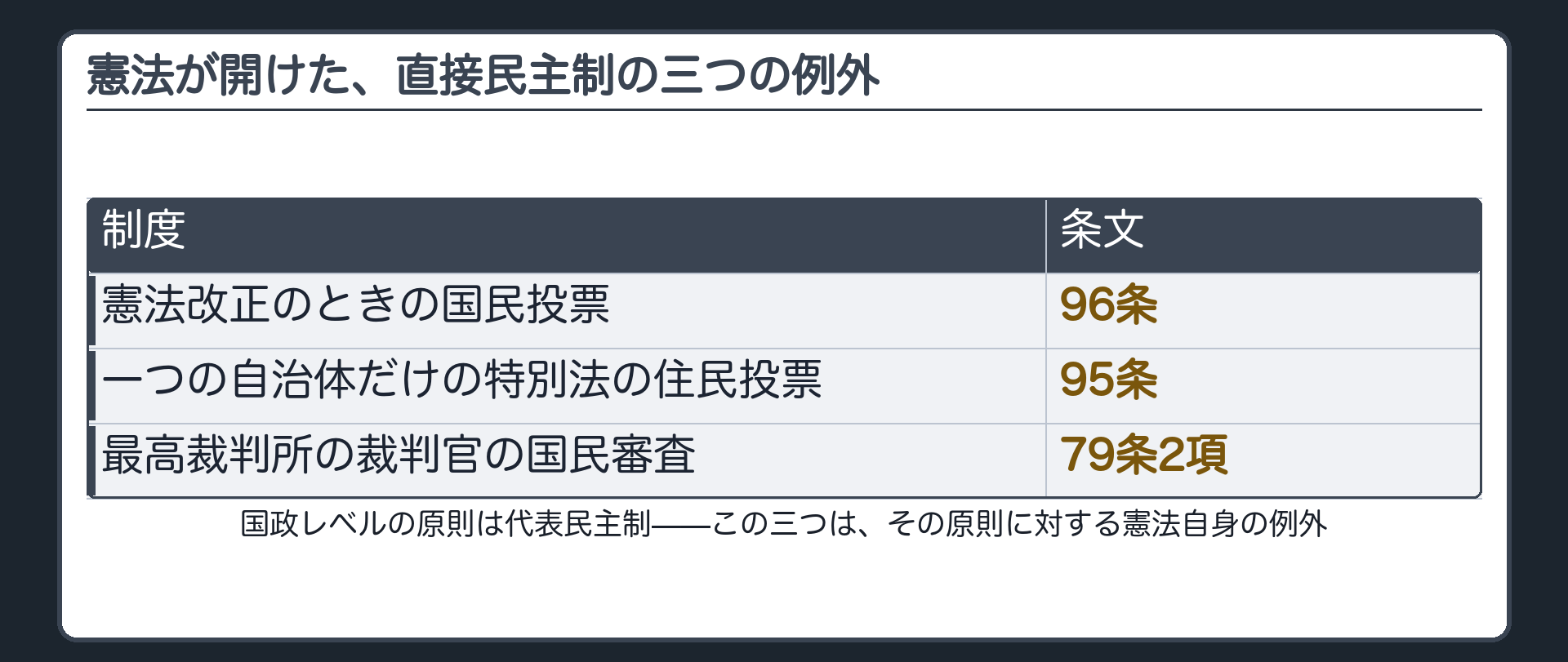 憲法が開けた直接民主制の三つの例外（憲法改正のときの国民投票＝九十六条／一つの自治体だけに適用される特別法の住民投票＝九十五条／最高裁判所の裁判官に対する国民審査＝七十九条二項／国政レベルの原則は代表民主制、この三つはその原則に対する憲法自身の例外）