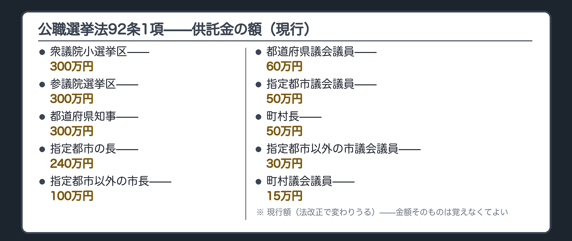 公職選挙法九十二条一項が定める供託金の額（衆議院小選挙区・参議院選挙区・都道府県知事は各三百万円／指定都市の長は二百四十万円／指定都市以外の市長は百万円／都道府県議会は六十万円／指定都市議会は五十万円・町村長は五十万円／指定都市以外の市議会は三十万円／町村議会は十五万円。現行額であり改正で変わりうる）