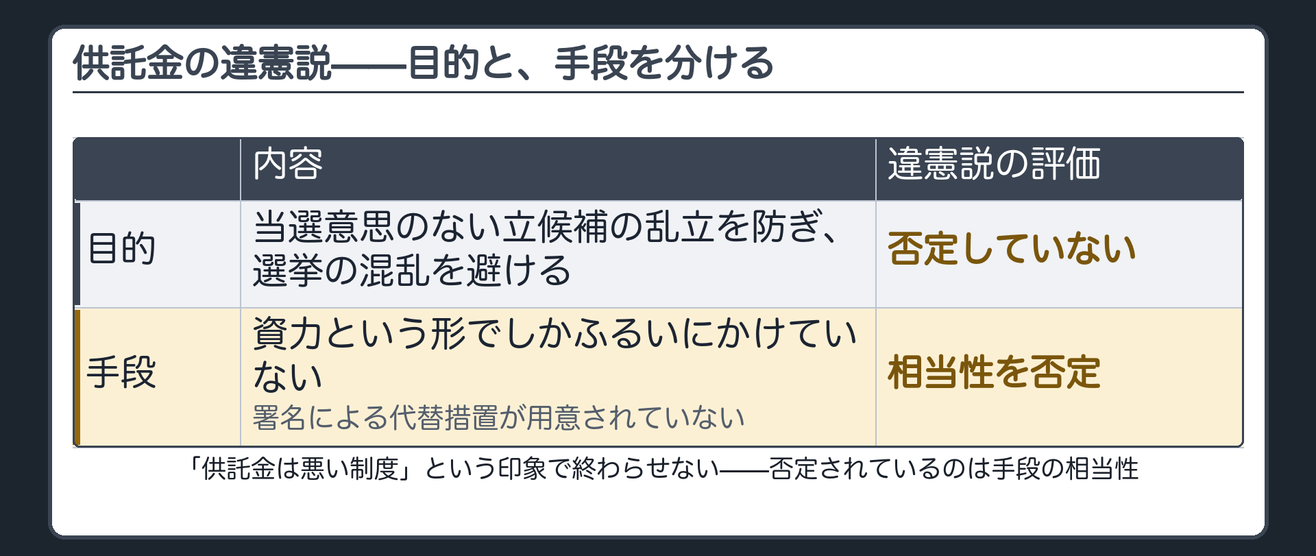 供託金の目的と手段（目的＝当選意思のない立候補の乱立を防ぎ選挙の混乱を避けること・これ自体は否定されない／手段＝資力という形でしかふるいにかけていない・署名による代替措置が用意されていない点が問題／違憲説が有力なのは手段の相当性の否定であって目的の否定ではない）