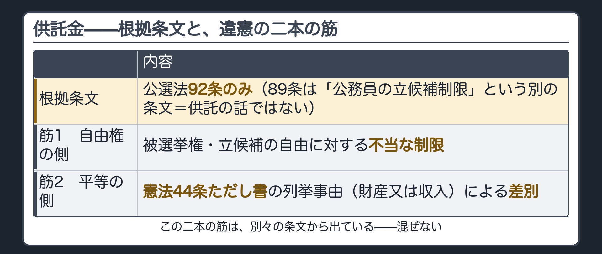 供託金の根拠と違憲の二本の筋（根拠は公選法九十二条のみ・八十九条は公務員の立候補制限という別の条文／筋1＝被選挙権・立候補の自由への不当な制限〈自由権の側〉／筋2＝四十四条ただし書の列挙事由〈財産又は収入〉による差別〈平等の側〉）