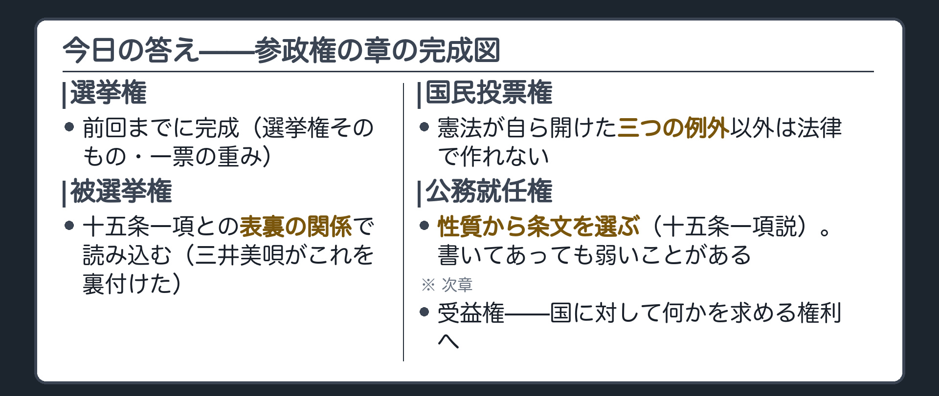 参政権の章の完成図（選挙権＝前回までに完成／被選挙権＝十五条一項との表裏の関係で読み込む／国民投票権＝憲法が自ら開けた三つの例外以外は法律で作れない／公務就任権＝性質から条文を選ぶ・書いてあっても弱いことがある／次章は受益権へ）