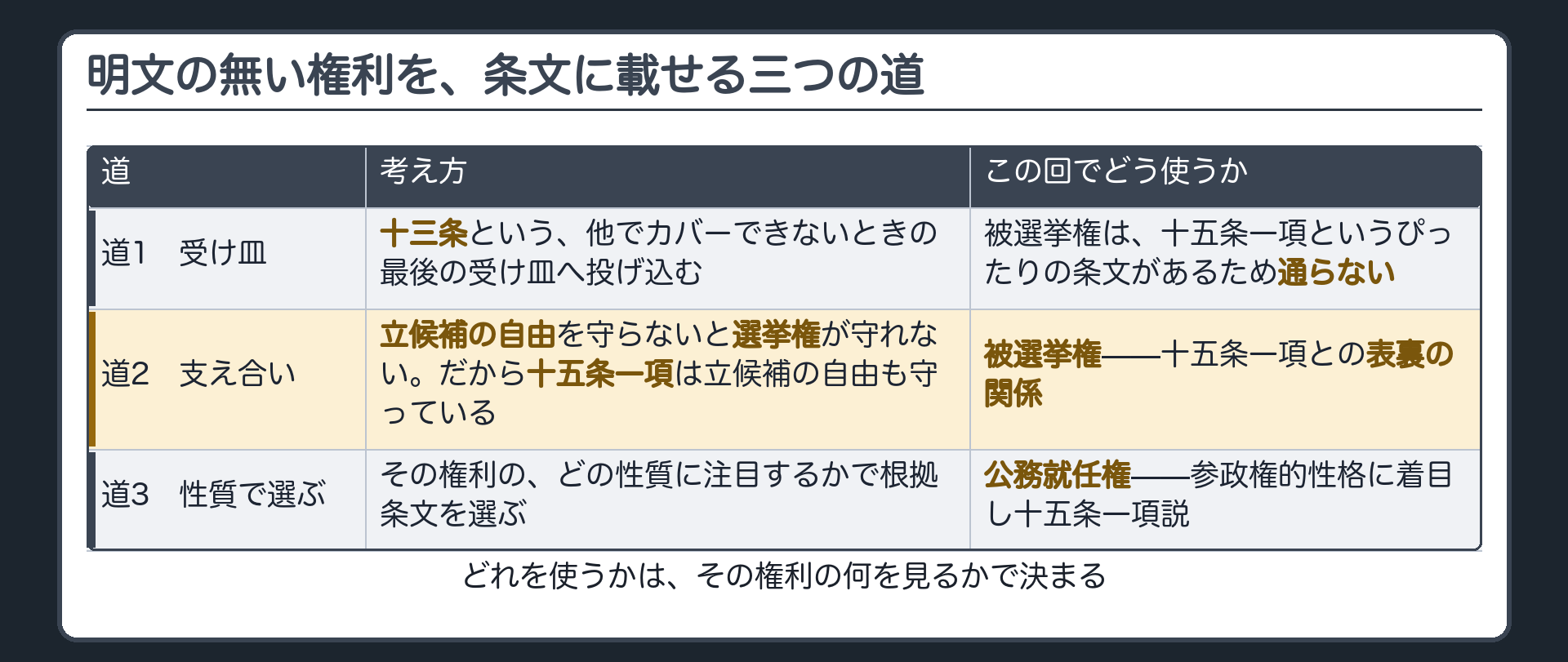 明文の無い権利を条文に載せる三つの道（道1＝十三条という受け皿へ投げ込む・被選挙権はぴったり合う条文があるため通らない／道2＝条文どうしの支え合い〈表裏の関係〉で読む・被選挙権はこの道／道3＝権利のどの性質を見るかで根拠条文を選ぶ・公務就任権で使う）