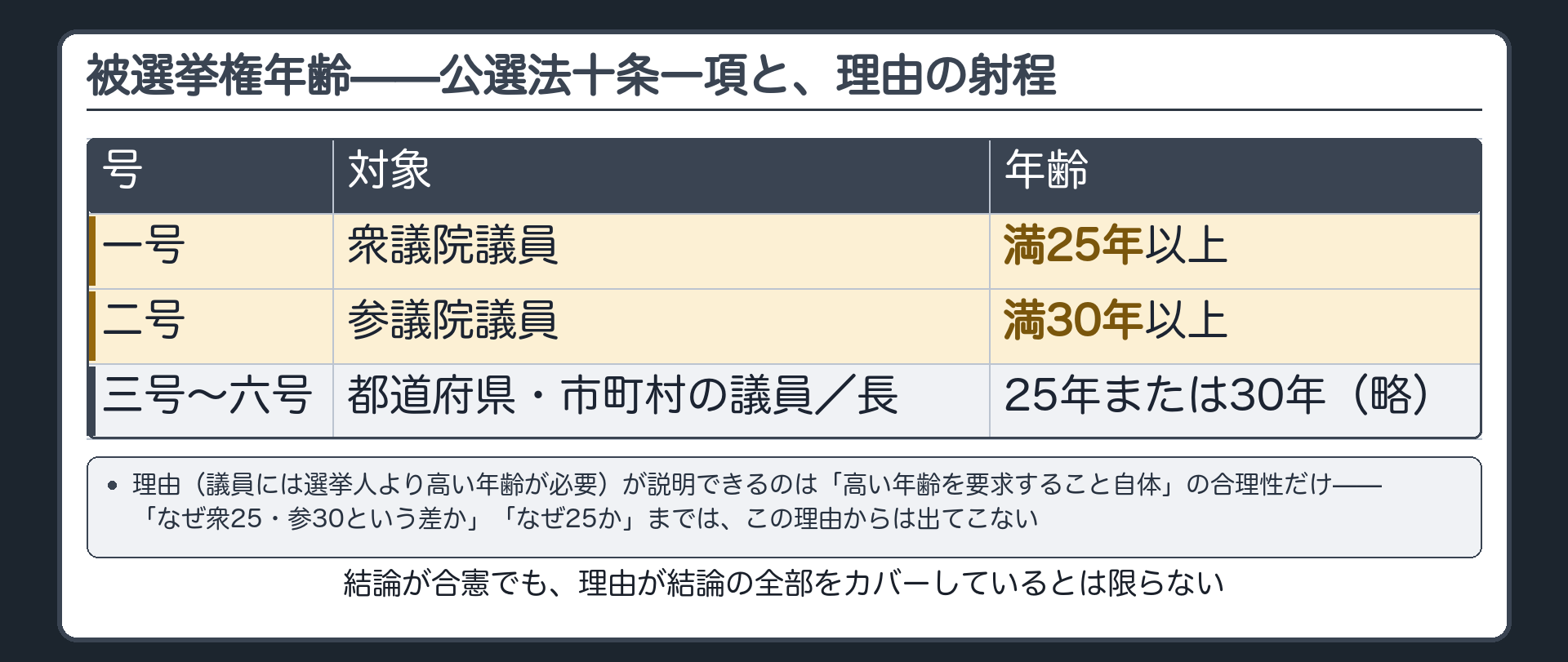 被選挙権年齢と理由の射程（公選法十条一項一号＝衆議院は満二十五年以上・二号＝参議院は満三十年以上・三号以下は都道府県・市町村の議員や長も列挙／理由が説明できるのは年齢要件を課すこと自体の合理性だけで衆参の差や二十五という具体的な年齢までは説明が届かない）