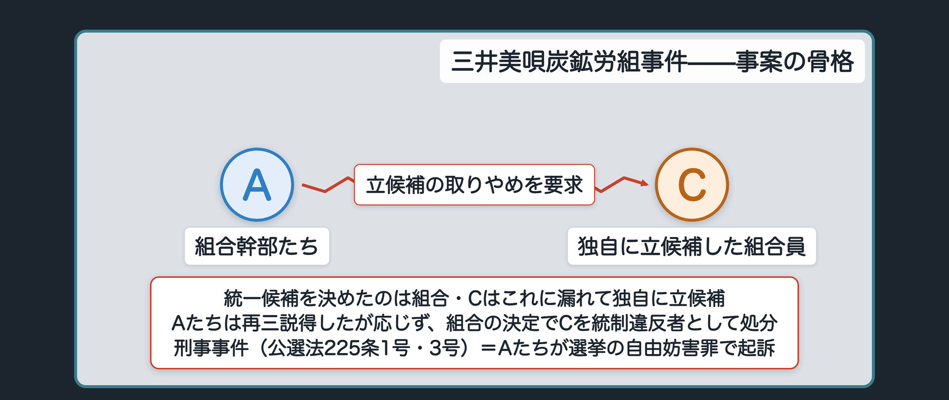三井美唄炭鉱労組事件の事案（統一候補を決めたのは組合そのもの／組合幹部たちA＝Cを再三説得した側・起訴されたのはこの幹部たち／組合員C＝統一候補から漏れて独自に立候補／Cを統制違反者として処分したのは組合の決定／公職選挙法の選挙の自由妨害罪に問われた刑事事件）