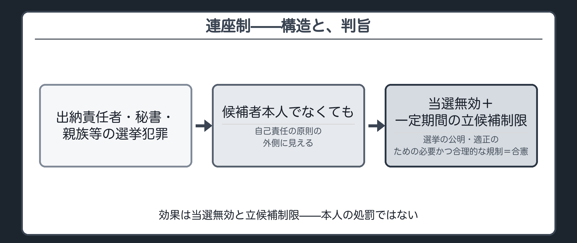 連座制の構造と判旨（候補者本人でなく出納責任者・秘書・親族等一定の関係者の選挙犯罪でも当選無効と一定期間の立候補制限が生じる／判旨＝選挙の公明・適正を確保するための必要かつ合理的な規制として合憲／効果は当選無効と立候補制限であり本人の処罰ではない）