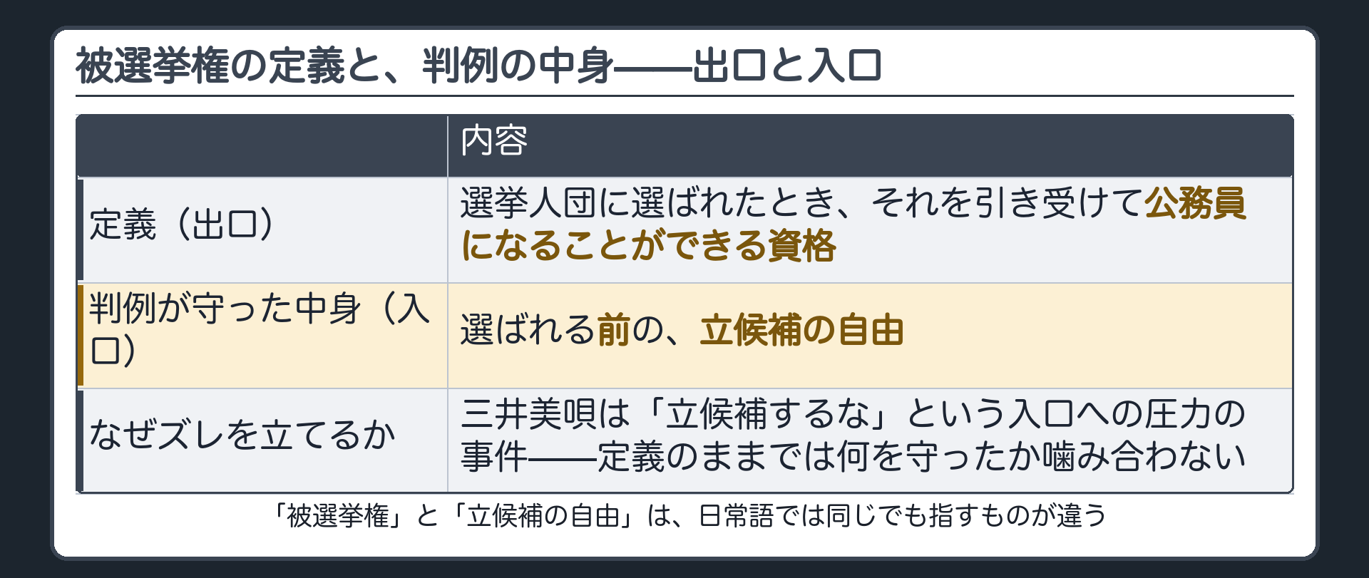 被選挙権の定義と判例の中身のズレ（定義＝選挙人団に選ばれたときそれを引き受けて公務員になることができる資格＝出口の資格／判例が保障したのは立候補の自由＝入口の側）