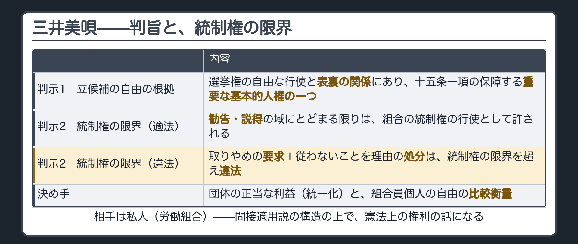 統制権の限界（判示1＝立候補の自由は選挙権の自由な行使と表裏の関係にあり十五条一項の保障する重要な基本的人権の一つ／判示2＝勧告・説得の域にとどまる限り適法、取りやめの要求と処分は統制権の限界を超え違法／団体の正当な利益と個人の自由を比較衡量）