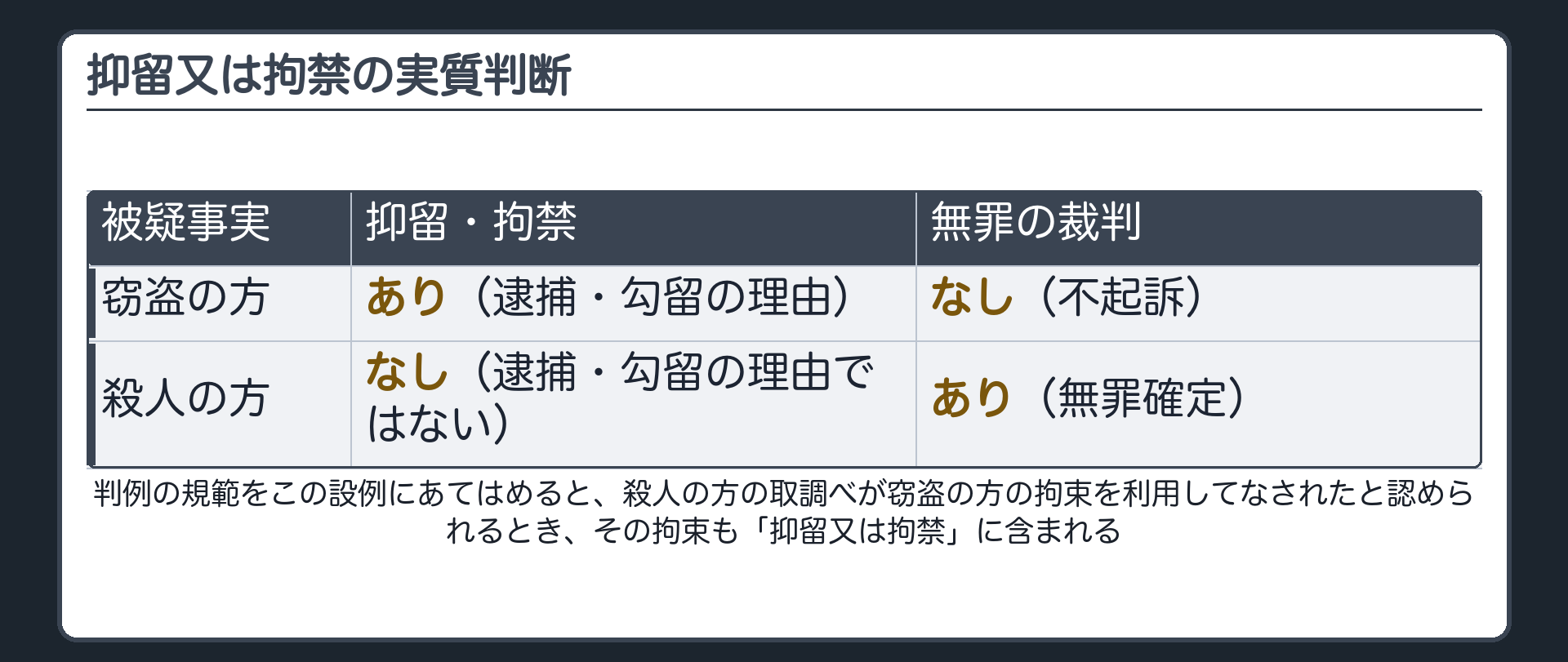 抑留又は拘禁の実質判断（窃盗の方＝抑留拘禁あり・無罪の裁判なし／殺人の方＝抑留拘禁なし・無罪の裁判あり／殺人の方の取調べが窃盗の方の拘束を利用してなされたときは抑留又は拘禁にあたる）