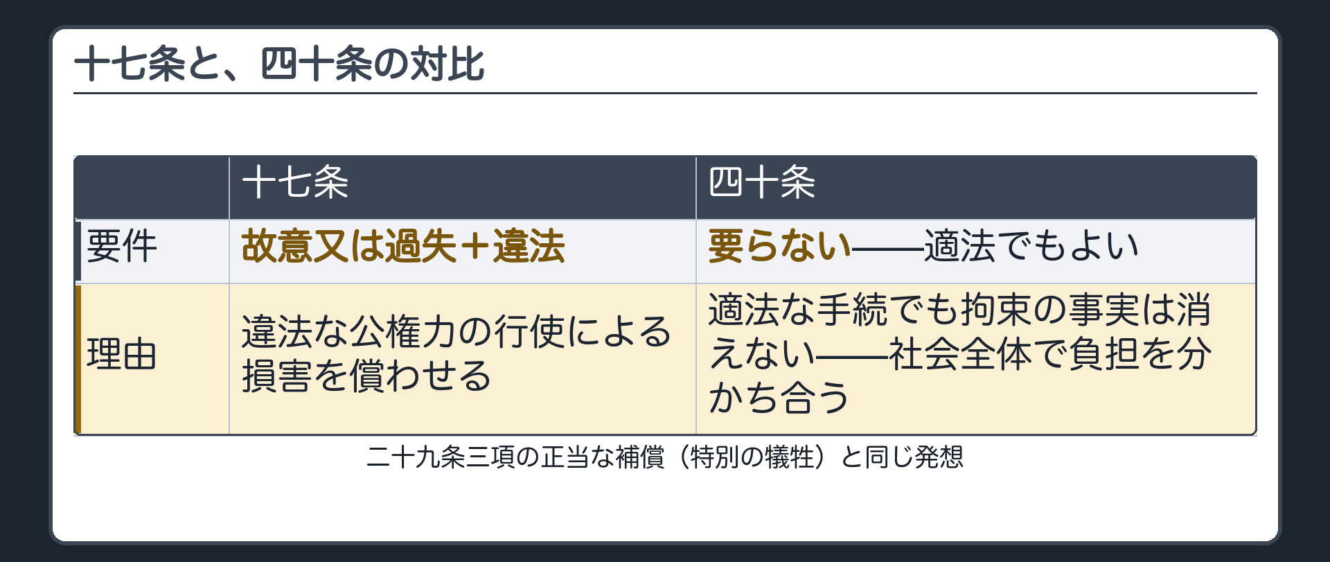 十七条と四十条の対比（十七条＝故意又は過失＋違法が要る／四十条＝要らない・適法な手続でも拘束の事実は消えないから社会全体で負担を分かち合う）