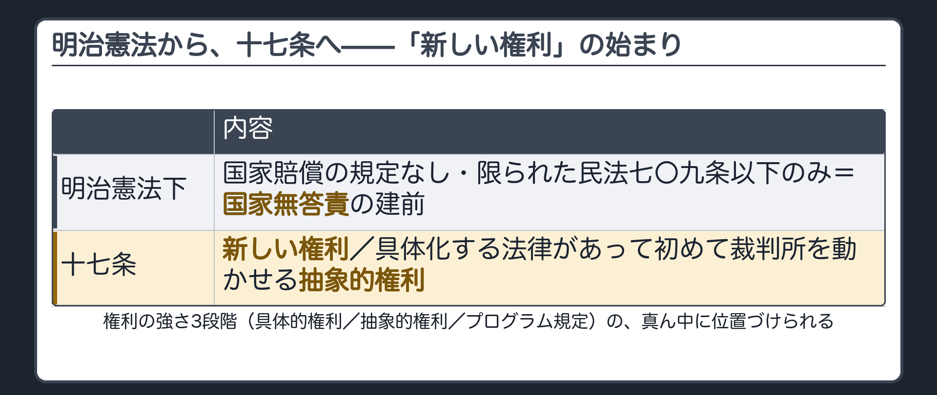 明治憲法から十七条への転換（明治憲法＝国家賠償の規定なし・限られた民法七〇九条以下のみ＝国家無答責／十七条＝新しい権利・具体化する法律があって初めて動く抽象的権利）
