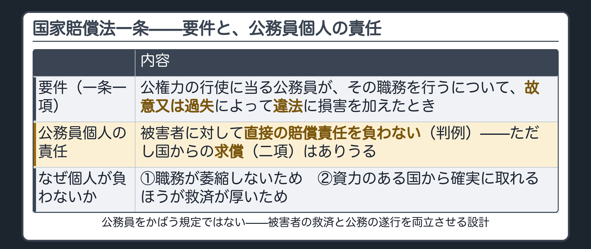 国家賠償法一条の要件と公務員個人の責任（要件＝故意又は過失・違法／公務員個人は直接の賠償責任を負わない・理由＝職務の萎縮を避ける＋資力ある国からの救済が厚い／二項の求償は残る）