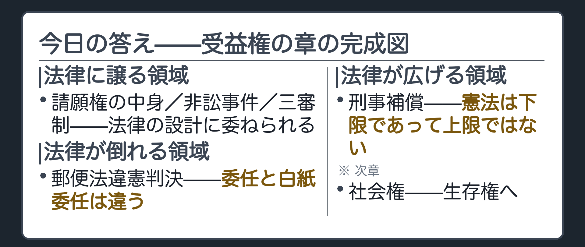 章の完成図（四つの階段の再掲／法律に譲る領域・法律が倒れる領域・法律が広げる領域の三つの現れ／次章は社会権へ）