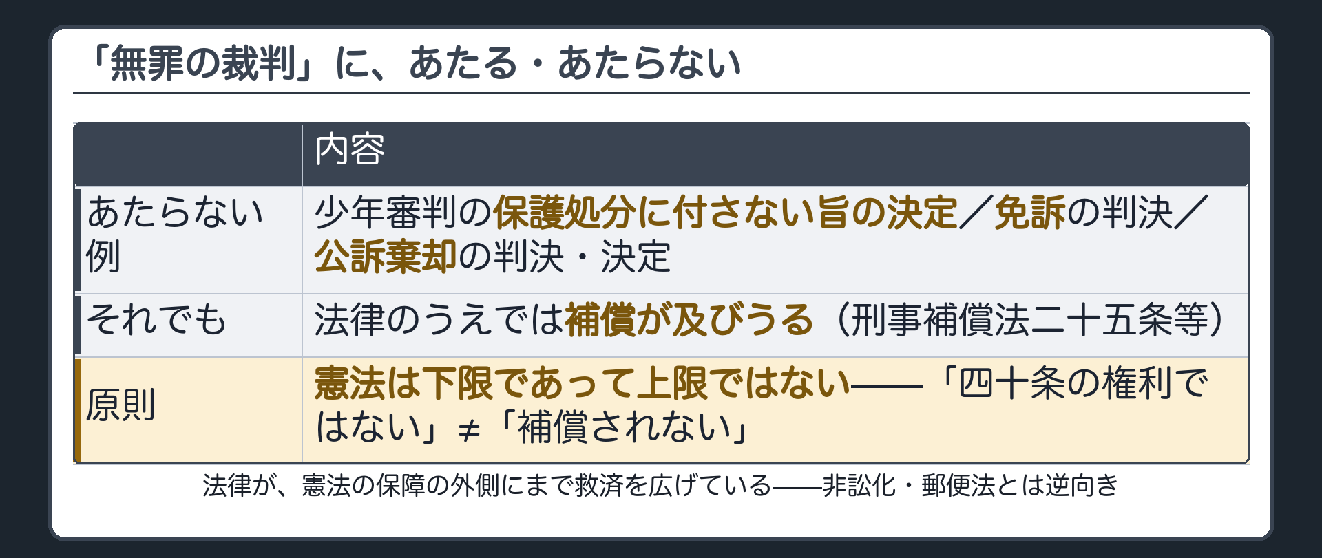 「無罪の裁判」にあたる・あたらない（あたらない＝少年審判の保護処分に付さない旨の決定・免訴・公訴棄却／それでも法律上は補償が及びうる＝刑事補償法二十五条等／憲法は下限であって上限ではない）
