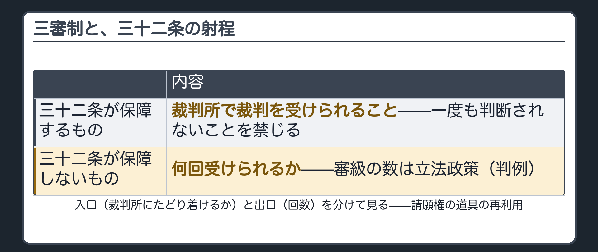 三審制と三十二条の射程（三十二条が保障するもの＝裁判所で裁判を受けられること／保障しないもの＝審級の数は立法政策）