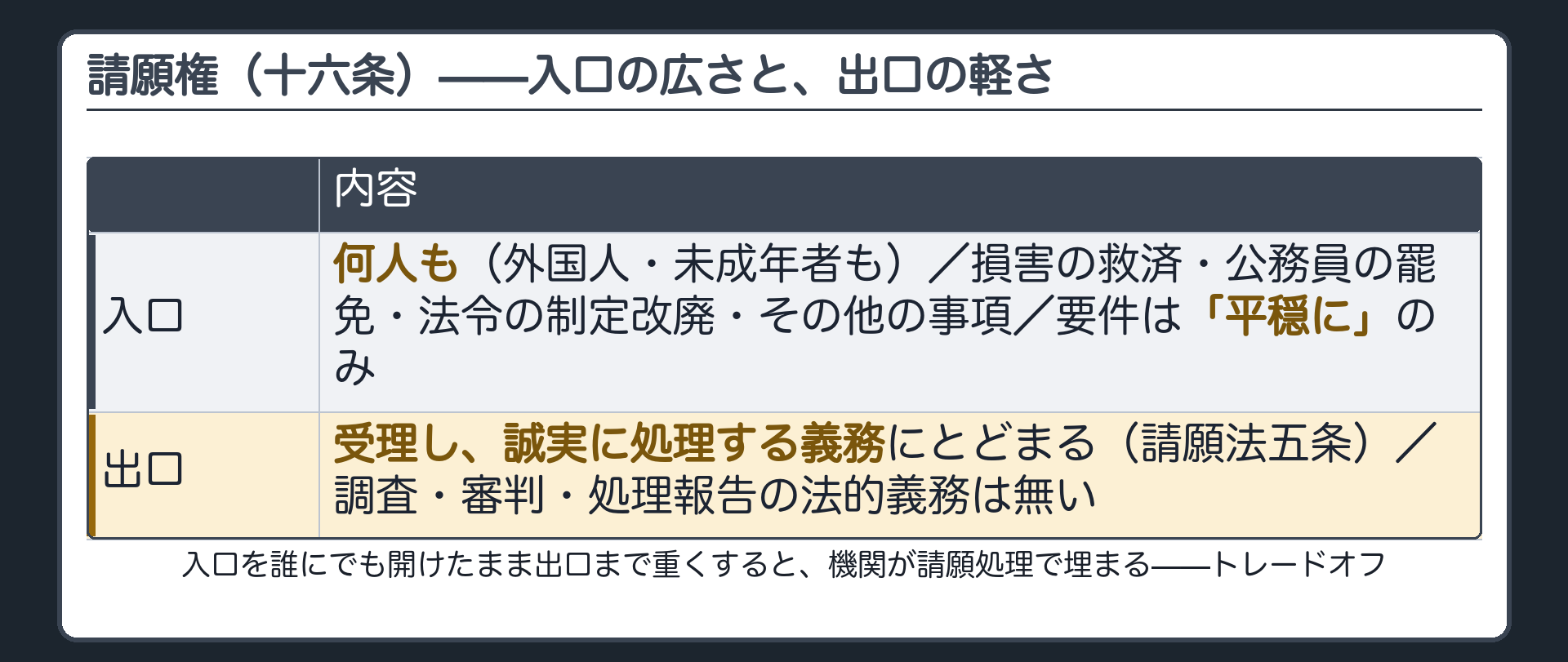 請願権の入口と出口（入口＝何人も・広い事項・平穏にのみ／出口＝受理し誠実に処理する義務にとどまる・調査や審判や報告の義務は無い）