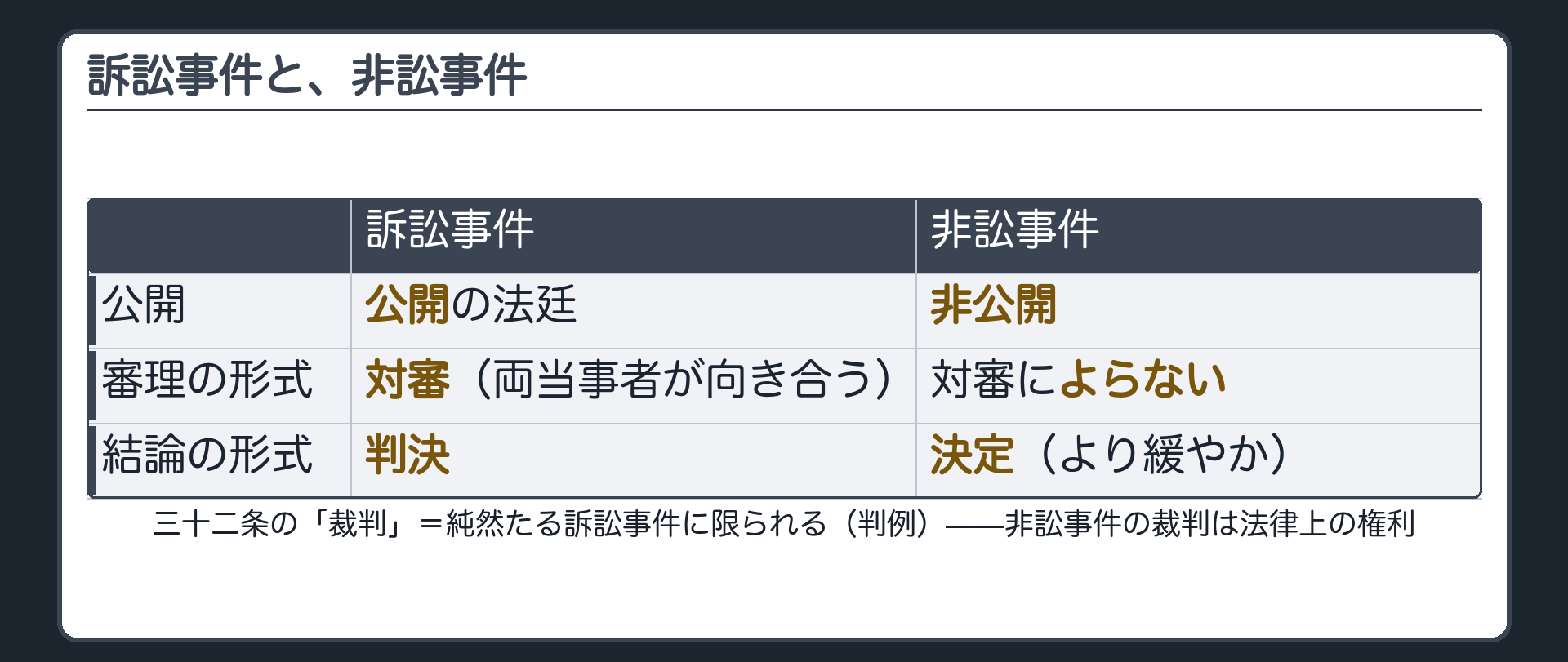 訴訟事件と非訟事件の対比（訴訟事件＝公開・対審・判決／非訟事件＝非公開・対審によらない・決定）
