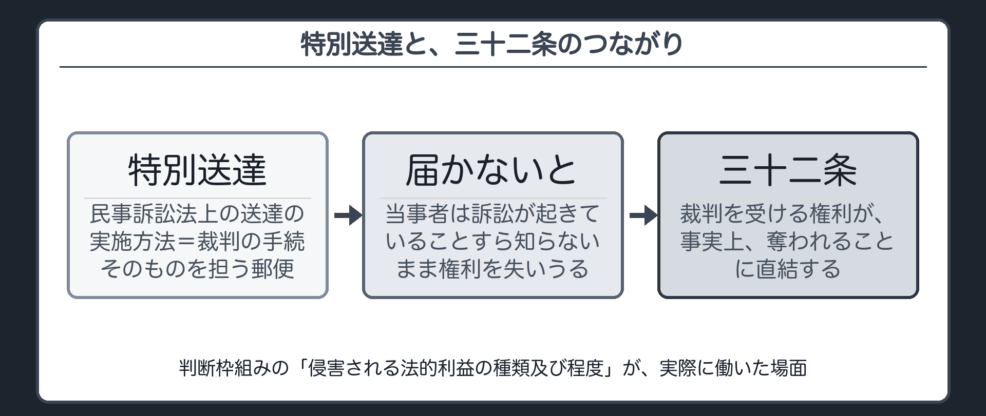 特別送達と裁判を受ける権利のつながり（特別送達＝裁判の手続そのものを担う郵便／届かなければ訴訟の存在を知らないまま権利を失う／だから免責の許される幅が狭い＝三十二条と十七条がつながる）