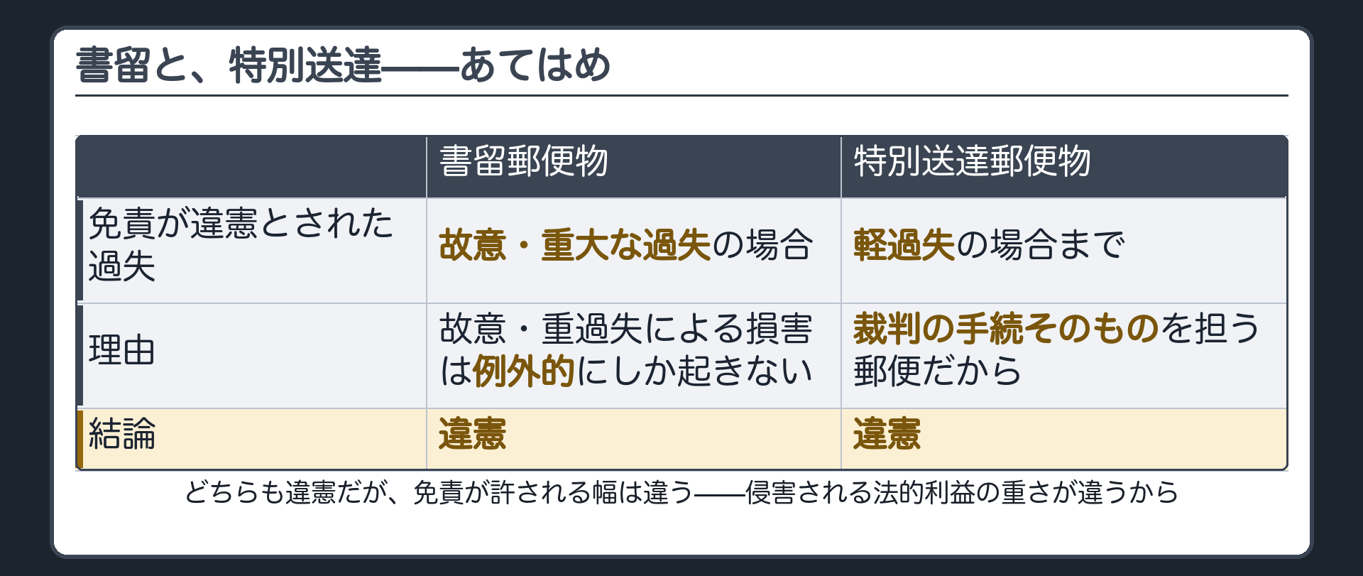 書留と特別送達のあてはめ（書留＝故意・重過失により損害が生じるのは例外的＝違憲／特別送達＝軽過失による賠償責任まで認めても目的達成は害されない＝違憲／どちらも違憲だが免責が許される幅が違う）