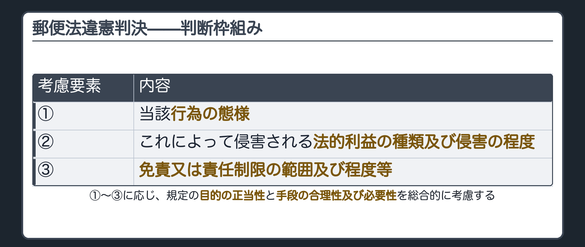 郵便法違憲判決の判断枠組み（行為の態様／侵害される法的利益の種類及び侵害の程度／免責又は責任制限の範囲及び程度等に応じ／目的の正当性と手段の合理性・必要性を総合的に考慮）