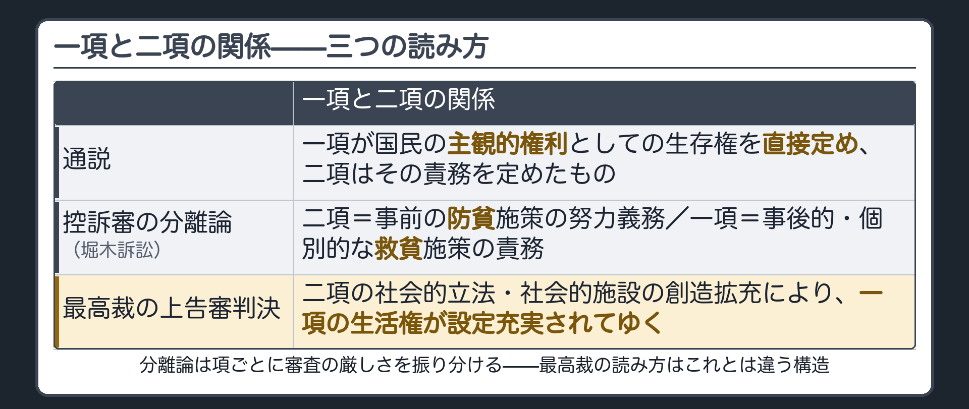 一項二項の関係(通説＝一項が権利を直接定め二項はその責務を定めたもの／控訴審の分離論＝二項は事前の防貧施策の努力義務、一項は事後的個別的な救貧施策の責務／最高裁の上告審判決＝二項の社会的立法社会的施設の創造拡充により一項の生活権が設定充実されてゆく)
