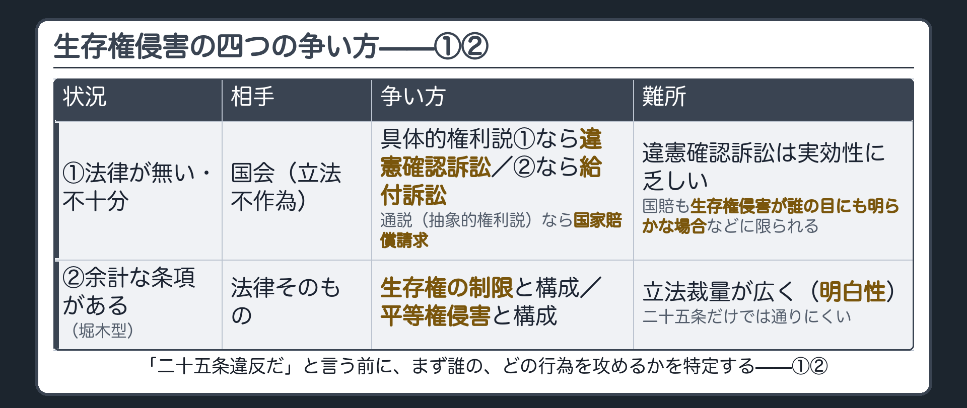 四つの争い方①②(①法律が無い・不十分＝相手は国会・立法不作為／②余計な条項がある堀木型＝相手は法律そのもの・制限構成か平等権構成)