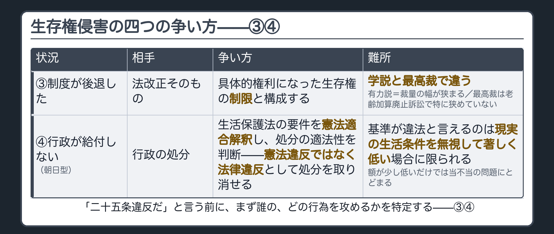 四つの争い方③④(③制度が後退した＝相手は法改正・審査密度が狭まるとする有力説と最高裁の態度は違う／④行政が給付しない朝日型＝相手は行政の処分・憲法適合解釈で法律違反として処分を取り消す)