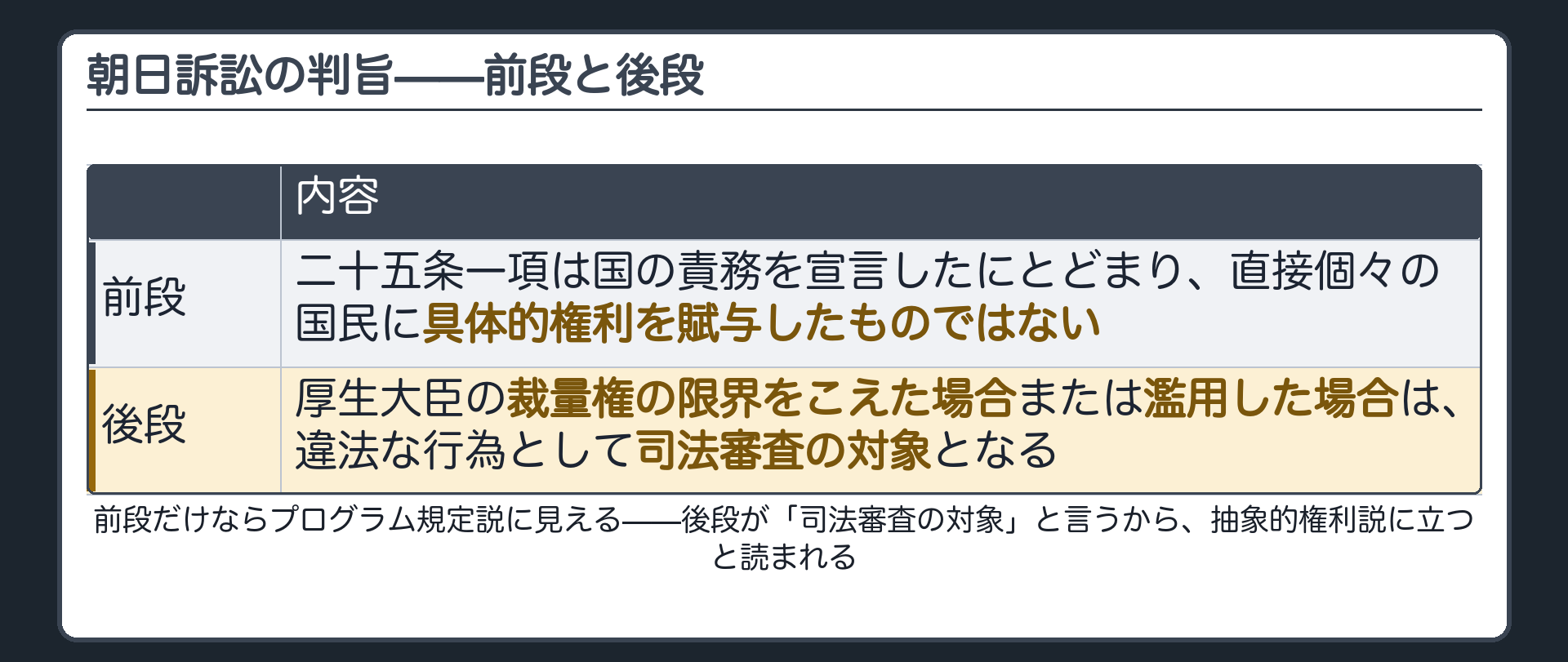 朝日訴訟の判旨2段(前段＝二十五条一項は国の責務を宣言したにとどまり具体的権利を賦与したものではない／後段＝厚生大臣の裁量権の限界をこえた場合または濫用した場合は違法な行為として司法審査の対象となる／後段が前段の読み方を決める)