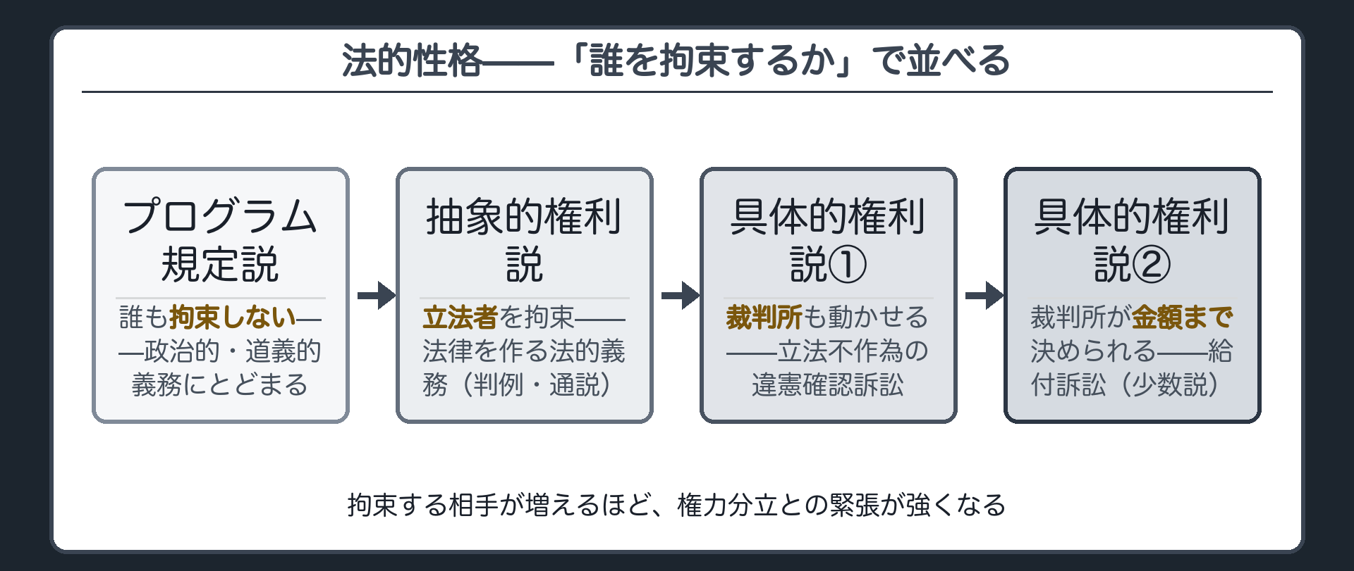 法的性格の四立場を誰を拘束するかで並べる(プログラム規定説＝誰も拘束しない政治責任のみ／抽象的権利説＝立法者を拘束・法律を作る義務／具体的権利説①＝裁判所も動かせる違憲確認訴訟／具体的権利説②＝裁判所が金額まで決められる給付訴訟)