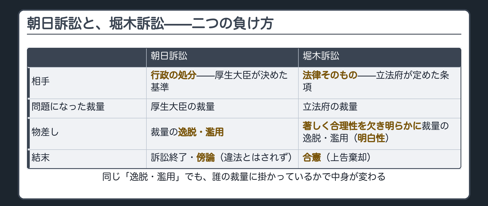 朝日と堀木の対比——二つの負け方の完成形(朝日訴訟＝相手は行政の処分・問題になった裁量は厚生大臣・物差しは裁量の逸脱濫用・結末は訴訟終了と傍論／堀木訴訟＝相手は法律そのもの・問題になった裁量は立法府・物差しは著しく合理性を欠き明らかに裁量の逸脱濫用＝明白性・結末は合憲)