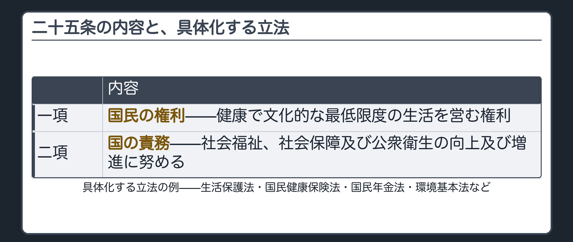 二十五条の内容と具体化する立法(一項＝権利、二項＝国の責務／生活保護法・国民健康保険法・国民年金法・環境基本法など)