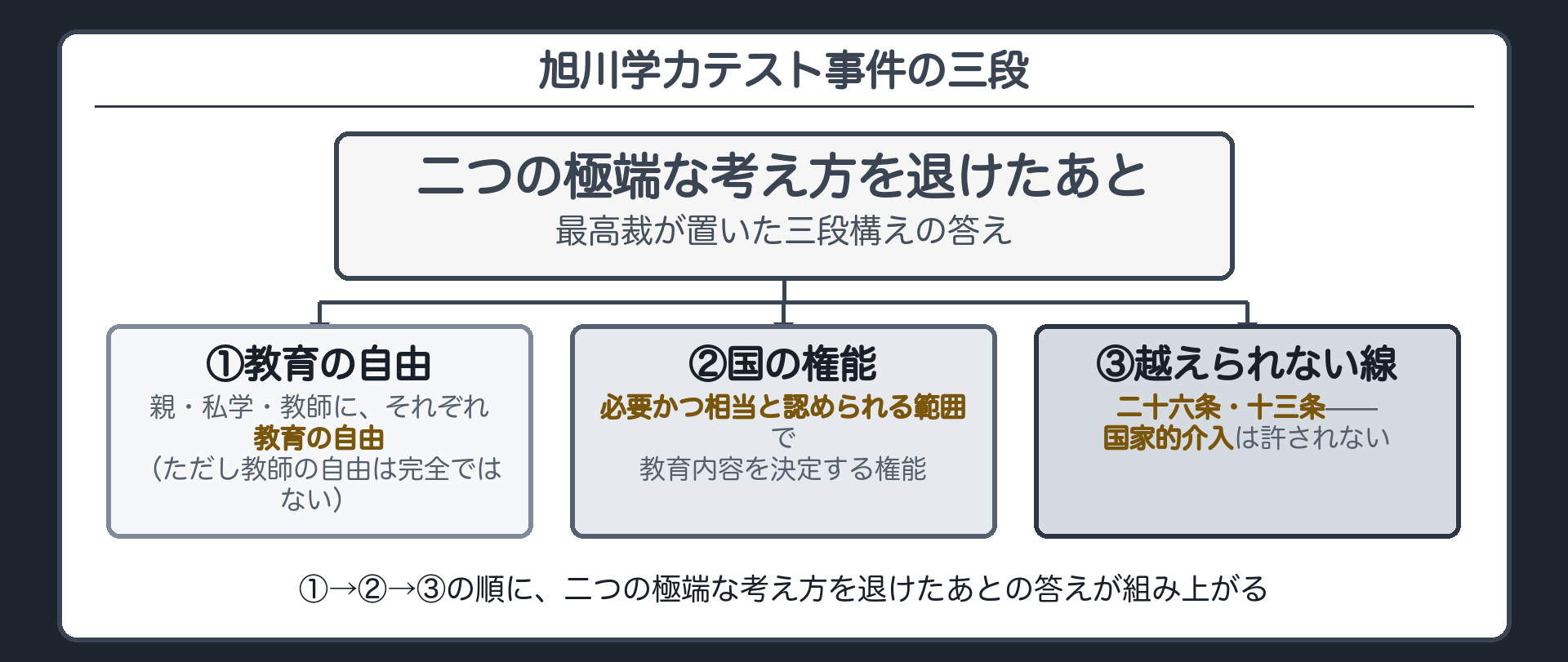 旭川学力テスト事件の三段(①親・私学・教師にそれぞれ教育の自由／②国も必要かつ相当な範囲で権能を持つ／③越えられない線＝二十六条・十三条)