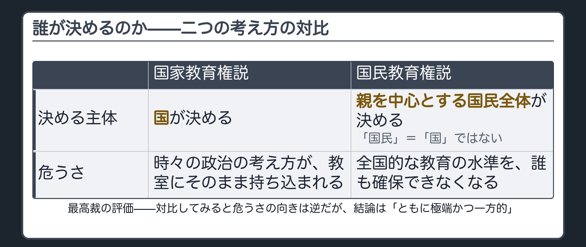 二つの極端な考え方と最高裁の評価(国家教育権説＝国が決めるという考え方／国民教育権説＝親を中心とする国民全体が決めるという考え方／最高裁の評価＝ともに極端かつ一方的)