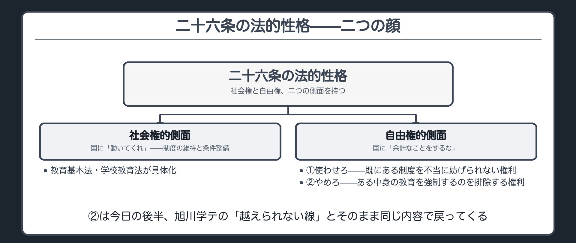 二十六条の法的性格(社会権的側面＝制度の維持と条件整備を国に求める権利、教育基本法・学校教育法が具体化／自由権的側面①＝すでにある制度を使わせろという権利／自由権的側面②＝ある中身の教育を強制するのはやめろという権利)
