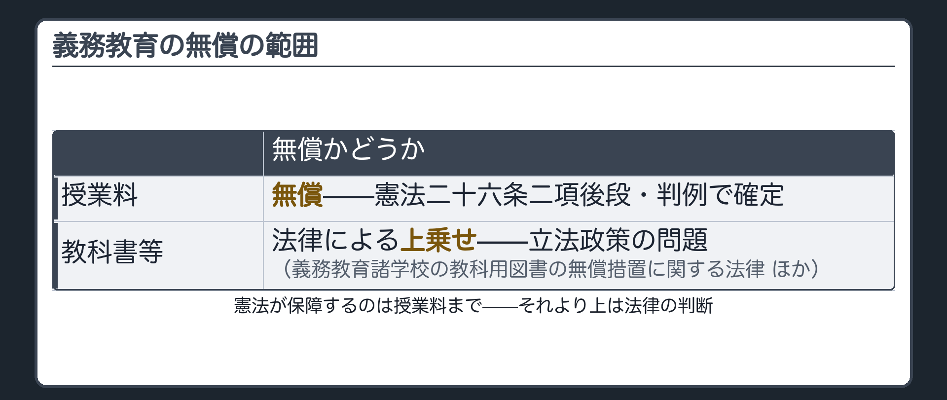 無償の範囲(授業料＝憲法二十六条二項後段・判例で確定／教科書＝立法政策の問題として法律による上乗せ・義務教育諸学校の教科用図書の無償措置に関する法律ほか)