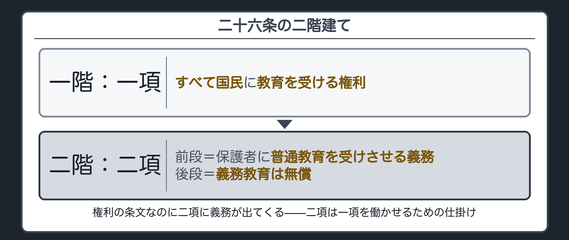 二十六条の二階建て(一項＝すべて国民に教育を受ける権利／二項前段＝保護者に普通教育を受けさせる義務／二項後段＝義務教育は無償)