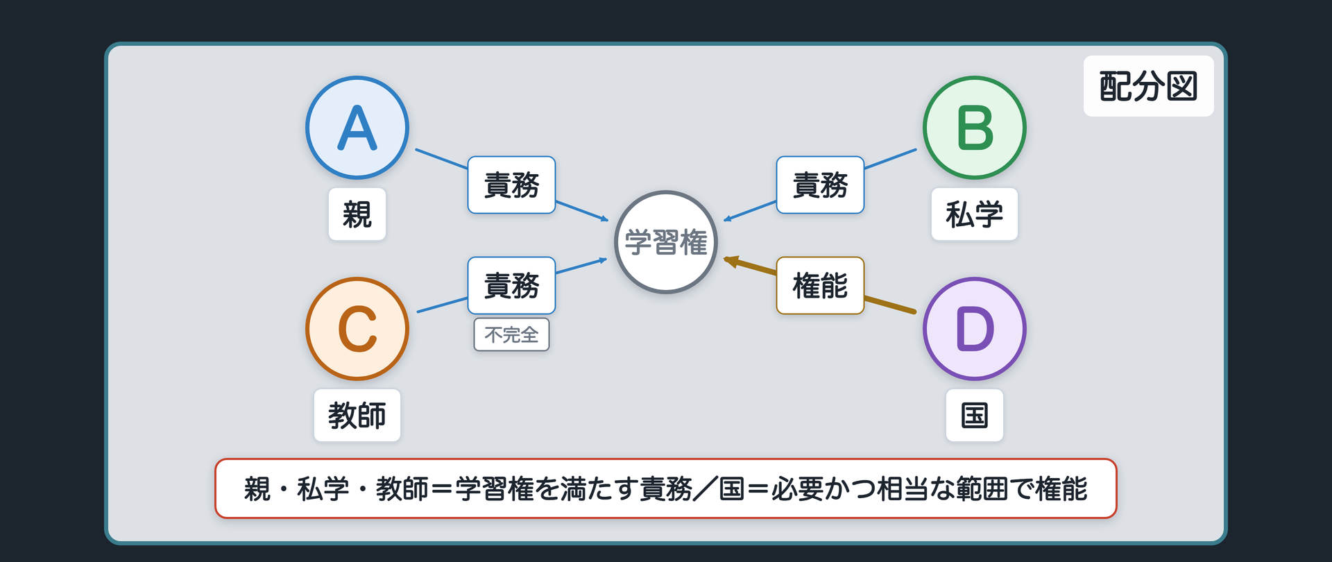 教育内容決定権の配分図(A＝親・B＝私学・C＝教師＝それぞれ学習権を満たす責務／D＝国＝必要かつ相当と認められる範囲で権能)