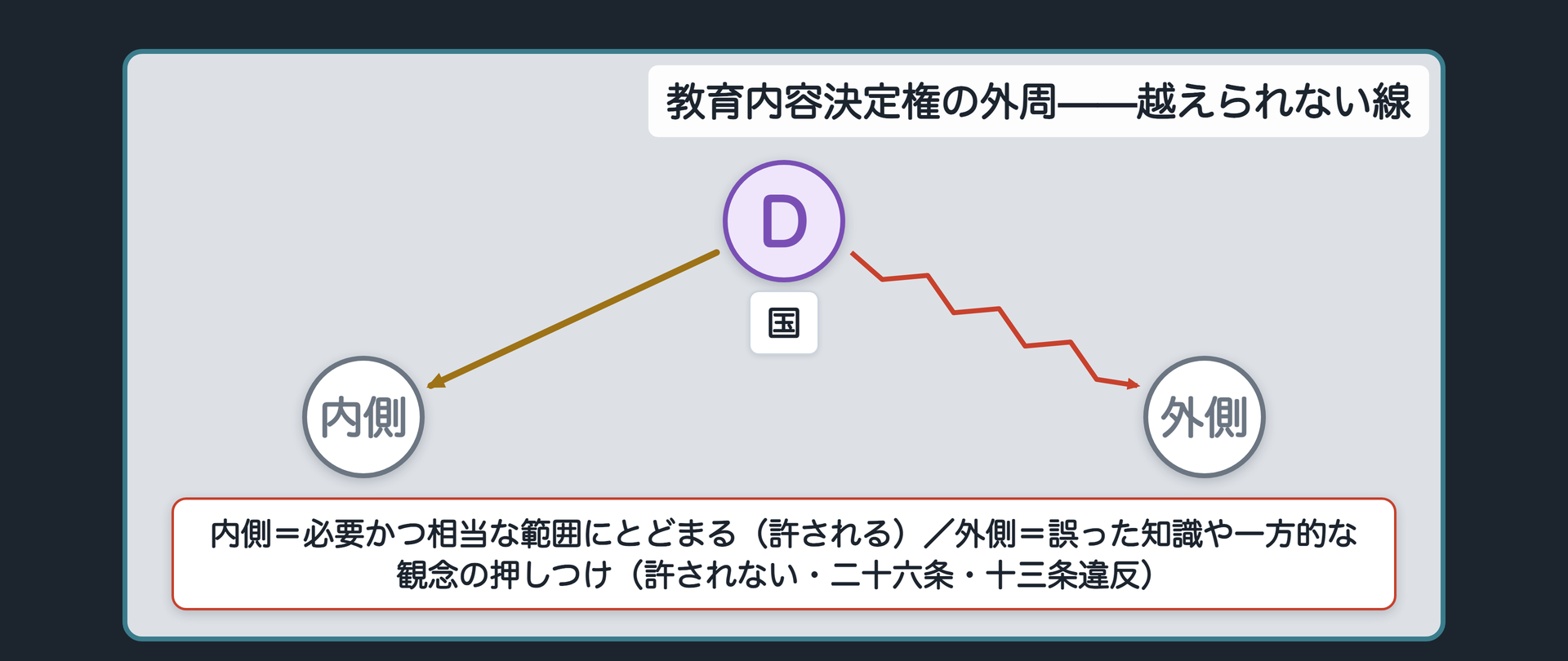 教育内容決定権の外周(外周＝越えられない線＝二十六条・十三条／国家的介入の例＝誤った知識や一方的な観念の押しつけ)