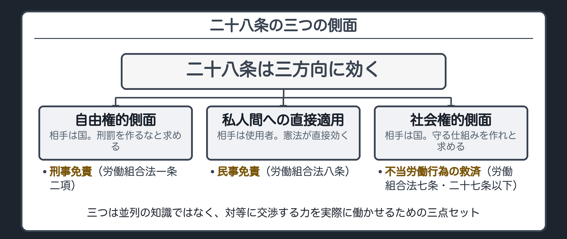 二十八条の三つの側面(自由権的側面＝相手は国。刑罰を作るなと求める→刑事免責〈労働組合法1条2項〉／私人間への直接適用＝相手は使用者。憲法が直接効く→民事免責〈労働組合法8条〉／社会権的側面＝相手は国。守る仕組みを作れと求める→不当労働行為の救済〈労働組合法7条・27条以下〉／三つは並列の知識ではなく、対等に交渉する力を実際に働かせるための三点セット)