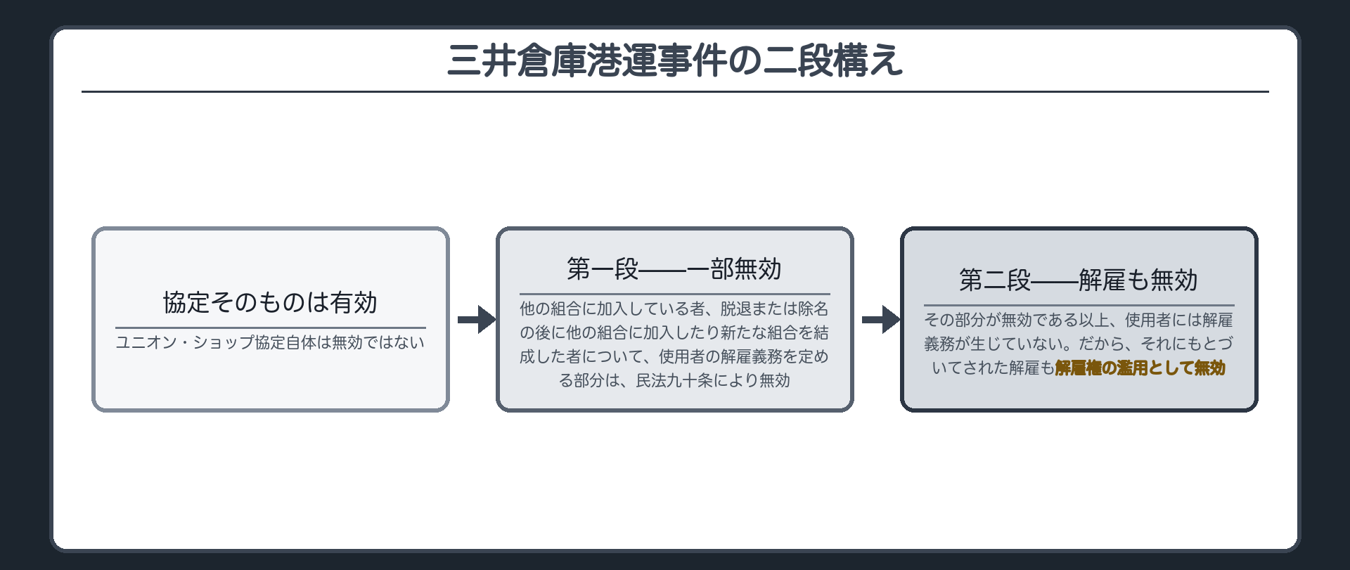 三井倉庫港運事件の二段構え(協定そのものは有効／第一段＝他の組合に加入している者、脱退または除名の後に他の組合に加入したり新たな組合を結成した者について使用者の解雇義務を定める部分は、民法90条により無効／第二段＝その部分が無効である以上、使用者には解雇義務が生じていない。だから、それにもとづいてされた解雇も解雇権の濫用として無効)