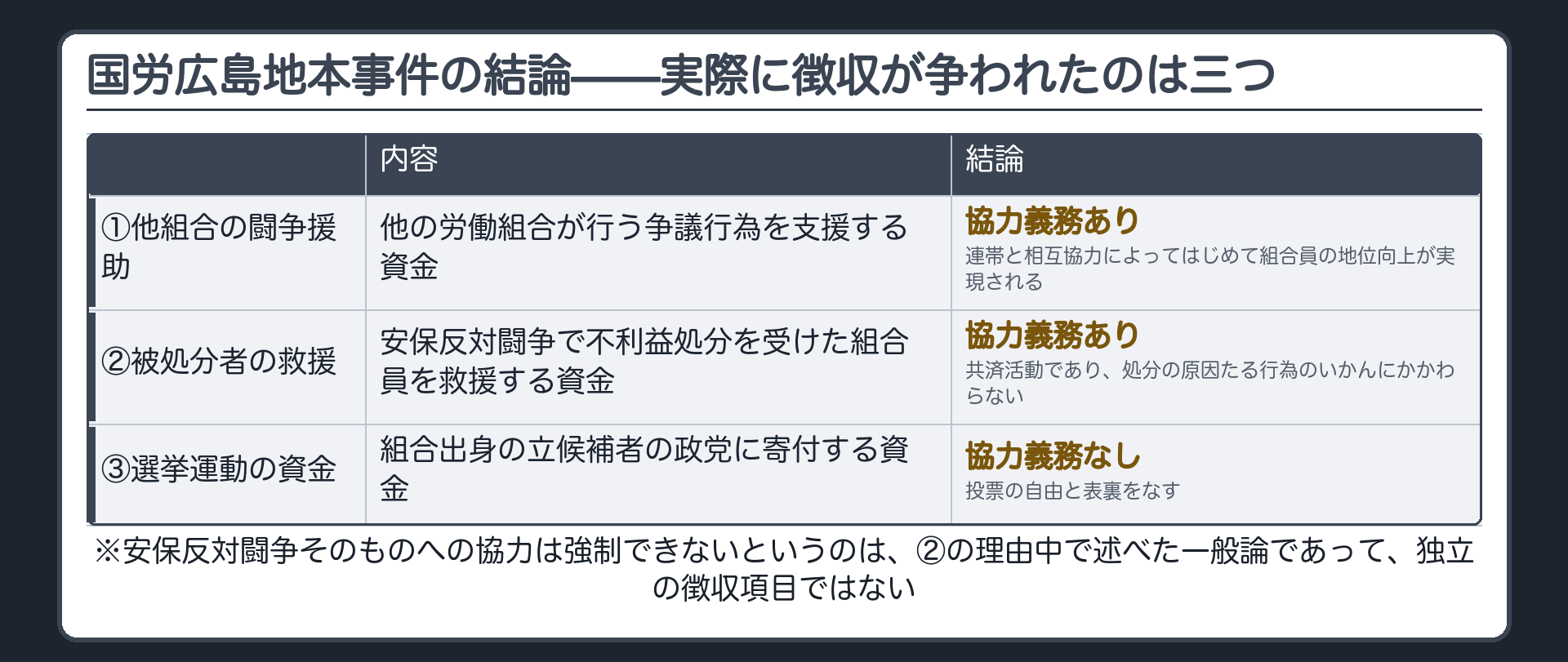 国労広島地本事件の結論(実際に徴収が争われたのは三つ／他の組合の闘争を援助する資金＝協力義務あり。連帯と相互協力によってはじめて組合員の地位向上が実現されるから／被処分者を救援する資金＝協力義務あり。共済活動であり、処分の原因たる行為のいかんにかかわらないから／選挙運動を応援し政党に寄付する資金＝協力義務なし。投票の自由と表裏をなすから／※安保反対闘争そのものへの協力は強制できないというのは、判旨が理由の中で述べた一般論であって、独立の徴収項目ではない)