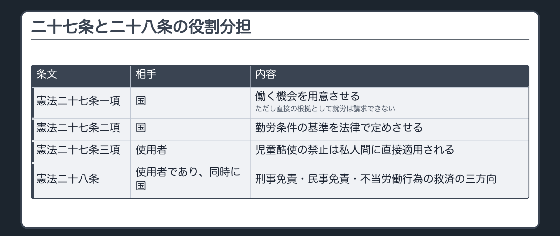 二十七条と二十八条の役割分担(二十七条一項＝相手は国。働く機会を用意させる。ただし直接の根拠として就労は請求できない／二十七条二項＝相手は国。勤労条件の基準を法律で定めさせる／二十七条三項＝相手は使用者。児童酷使の禁止は私人間に直接適用される／二十八条＝相手は使用者であり、同時に国。刑事免責・民事免責・不当労働行為の救済の三方向)