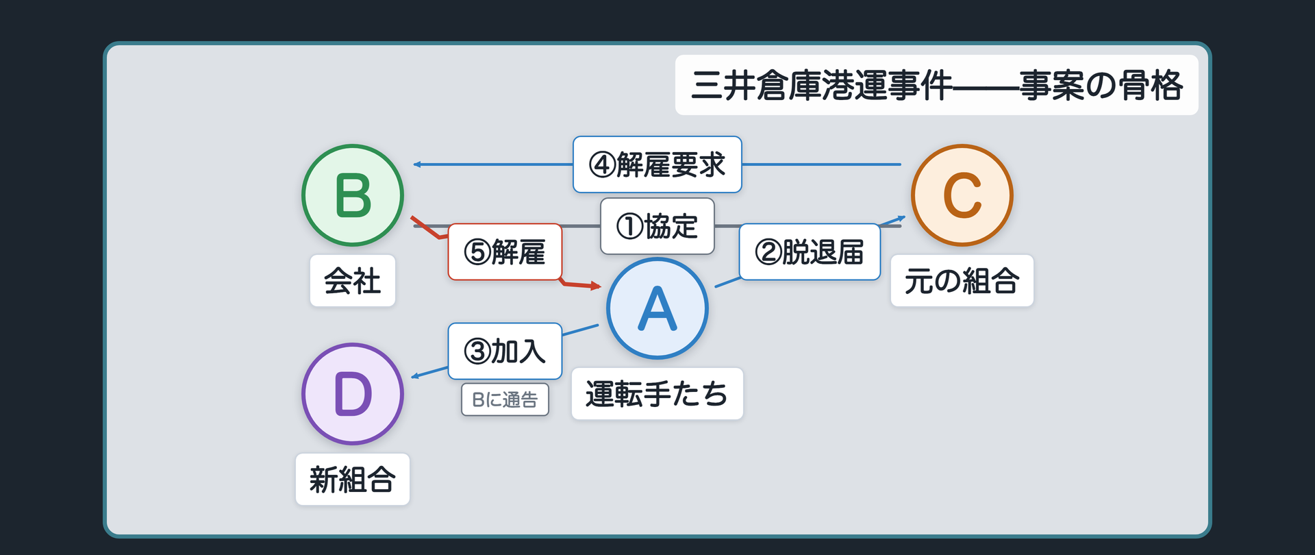 三井倉庫港運事件の関係図(A＝海上コンテナトレーラーの運転手たち／B＝会社／C＝Aがはじめに入っていた組合。Bとの間でユニオン・ショップ協定を結んでいる／D＝Aが新しく加入した別の組合。①B・C間＝加入しない者および除名された者を解雇するという協定／②A→C 朝のうちに脱退届を提出／③A→D 即刻加入し、まもなくBに通告／④C→B 協定にもとづく解雇を同日中に要求／⑤B→A 同じ日の夕方に解雇)